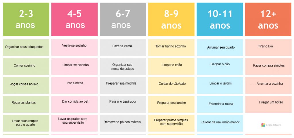 pensarcontemporaneo.com - Tabela de tarefas domésticas para crianças de acordo com a idade